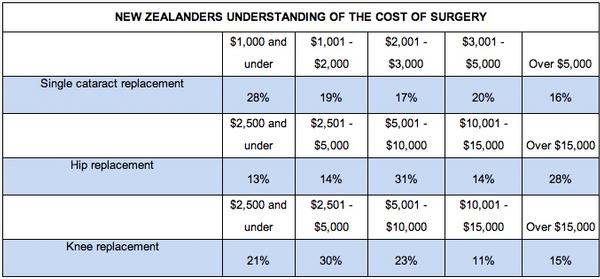 New Zealanders understanding of the cost of surgery